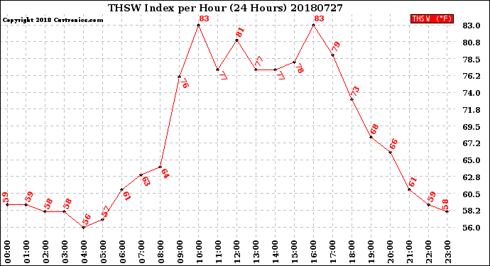 Milwaukee Weather THSW Index<br>per Hour<br>(24 Hours)