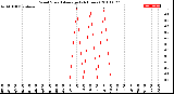 Milwaukee Weather Wind Speed<br>Average<br>(24 Hours)