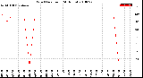 Milwaukee Weather Wind Direction<br>(24 Hours)