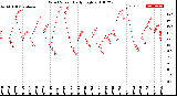 Milwaukee Weather Wind Speed<br>Daily High