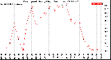 Milwaukee Weather Wind Speed<br>Hourly High<br>(24 Hours)