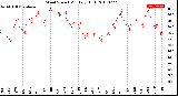 Milwaukee Weather Wind Speed<br>Monthly High