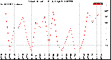 Milwaukee Weather Wind Direction<br>Daily High