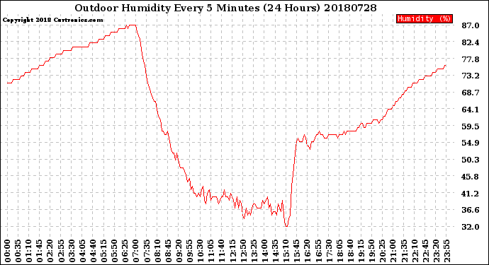 Milwaukee Weather Outdoor Humidity<br>Every 5 Minutes<br>(24 Hours)