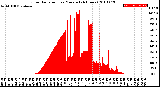 Milwaukee Weather Solar Radiation<br>per Minute<br>(24 Hours)