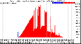 Milwaukee Weather Solar Radiation<br>& Day Average<br>per Minute<br>(Today)