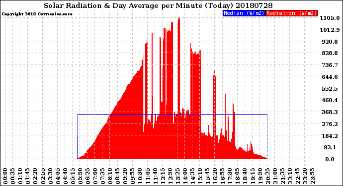 Milwaukee Weather Solar Radiation<br>& Day Average<br>per Minute<br>(Today)