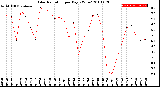 Milwaukee Weather Solar Radiation<br>per Day KW/m2