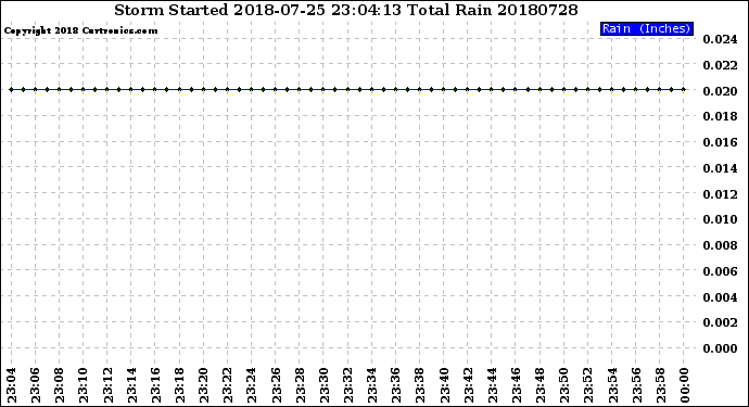 Milwaukee Weather Storm<br>Started 2018-07-25 23:04:13<br>Total Rain