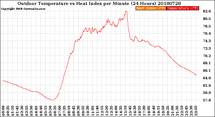 Milwaukee Weather Outdoor Temperature<br>vs Heat Index<br>per Minute<br>(24 Hours)