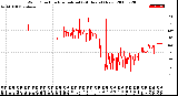 Milwaukee Weather Wind Direction<br>Normalized<br>(24 Hours) (New)