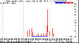 Milwaukee Weather Wind Speed<br>Actual and Average<br>by Minute<br>(24 Hours) (New)