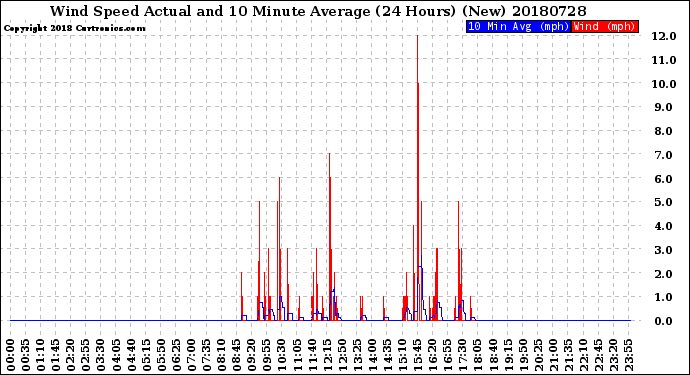 Milwaukee Weather Wind Speed<br>Actual and 10 Minute<br>Average<br>(24 Hours) (New)