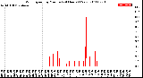 Milwaukee Weather Wind Speed<br>by Minute<br>(24 Hours) (New)