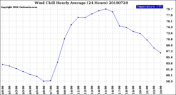 Milwaukee Weather Wind Chill<br>Hourly Average<br>(24 Hours)