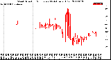 Milwaukee Weather Wind Direction<br>Normalized<br>(24 Hours) (Old)