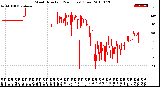 Milwaukee Weather Wind Direction<br>(24 Hours) (Raw)