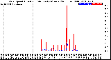 Milwaukee Weather Wind Speed<br>Actual and Median<br>by Minute<br>(24 Hours) (Old)