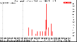 Milwaukee Weather Wind Speed<br>by Minute<br>(24 Hours) (Old)