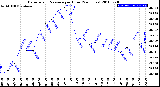 Milwaukee Weather Barometric Pressure<br>per Hour<br>(24 Hours)