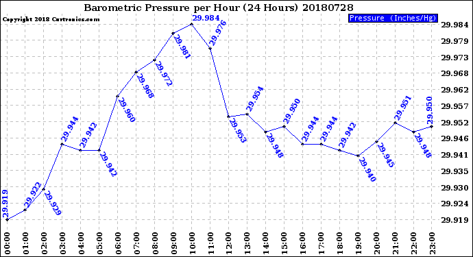 Milwaukee Weather Barometric Pressure<br>per Hour<br>(24 Hours)