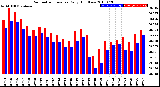 Milwaukee Weather Barometric Pressure<br>Daily High/Low