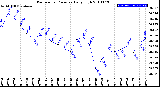 Milwaukee Weather Barometric Pressure<br>Daily High