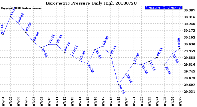 Milwaukee Weather Barometric Pressure<br>Daily High