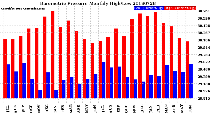 Milwaukee Weather Barometric Pressure<br>Monthly High/Low