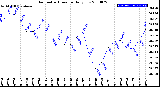 Milwaukee Weather Barometric Pressure<br>Daily Low