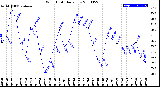 Milwaukee Weather Wind Chill<br>Daily Low