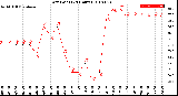 Milwaukee Weather Dew Point<br>(24 Hours)