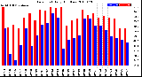 Milwaukee Weather Dew Point<br>Daily High/Low