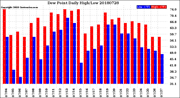 Milwaukee Weather Dew Point<br>Daily High/Low