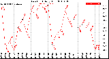 Milwaukee Weather Dew Point<br>Daily High