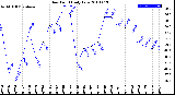 Milwaukee Weather Dew Point<br>Daily Low