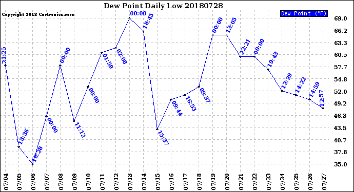 Milwaukee Weather Dew Point<br>Daily Low