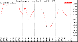 Milwaukee Weather Evapotranspiration<br>per Day (Inches)