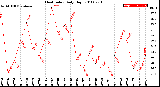 Milwaukee Weather Heat Index<br>Daily High