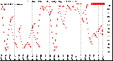 Milwaukee Weather Outdoor Humidity<br>Daily High