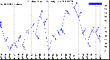 Milwaukee Weather Outdoor Humidity<br>Daily Low