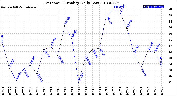 Milwaukee Weather Outdoor Humidity<br>Daily Low