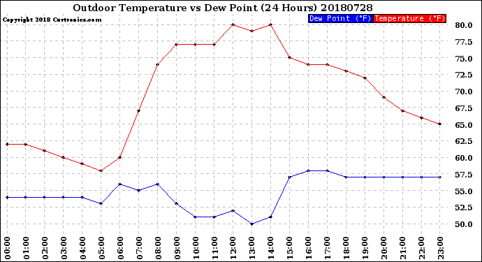 Milwaukee Weather Outdoor Temperature<br>vs Dew Point<br>(24 Hours)