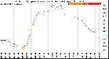 Milwaukee Weather Outdoor Temperature<br>vs Heat Index<br>(24 Hours)