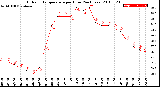 Milwaukee Weather Outdoor Temperature<br>per Hour<br>(24 Hours)