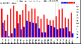 Milwaukee Weather Outdoor Temperature<br>Daily High/Low