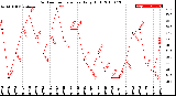 Milwaukee Weather Outdoor Temperature<br>Daily High