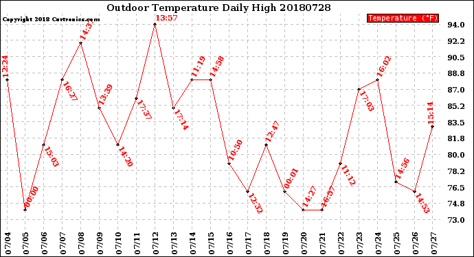 Milwaukee Weather Outdoor Temperature<br>Daily High