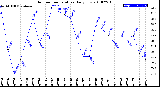 Milwaukee Weather Outdoor Temperature<br>Daily Low