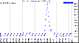 Milwaukee Weather Rain<br>By Day<br>(Inches)